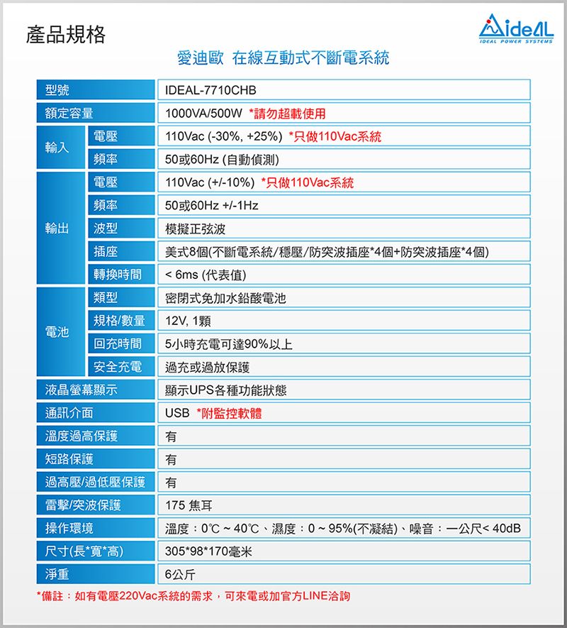 產品規格 POWER SYSTEMS型號額定容量電壓輸入頻率電壓頻率輸出波型模擬正弦波插座愛迪歐 在線互動式不斷電系統IDEAL-7710CHB1000VA/500W *請勿超載使用110Vac (-30%,+25% *只做110Vac系統50或60Hz(自動偵測)110Vac (+/-10%) *只做110Vac系統50或60Hz+/-1Hz美式8個(不斷電系統/穩壓/防突波插座*4個+防突波插座*4個)轉換時間6ms(代表值)類型密閉式免加水鉛酸電池規格/數量12V, 1顆電池回充時間安全充電5小時充電可達90%以上過充或過放保護液晶螢幕顯示顯示UPS各種功能狀態通訊介面USB *附監控軟體溫度過高保護短路保護有過高壓/過低壓保護有突波保護175 焦耳操作環境溫度:0~40℃、濕度:0~95%(不凝結)、噪音:一公尺40dB尺寸(長*寬*高)305*98*170毫米淨重6公斤*備註:如有電壓220Vac系統的需求,可來電或加官方LINE洽詢