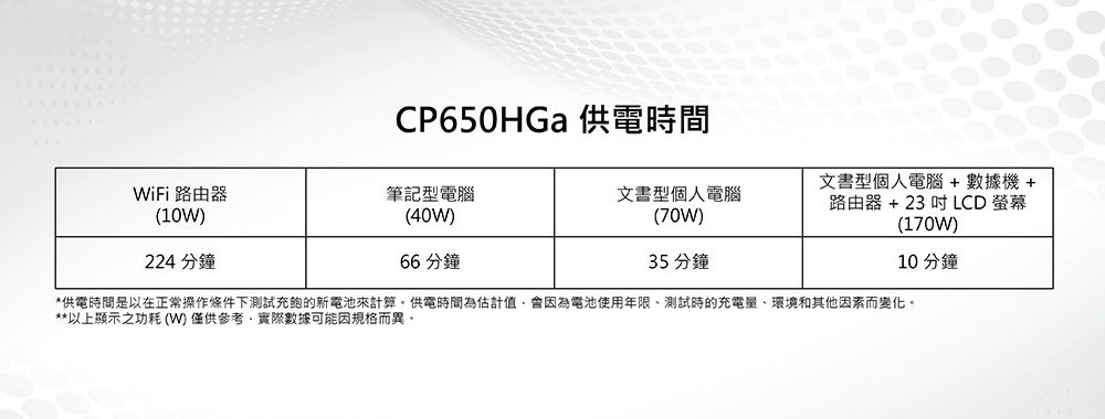 CP650HGa 供電時間WiFi路由器(10W)筆記型電腦(40W)文書型個人電腦(70W)文書型個人電腦+數據機+路由器 + 23  LCD 螢幕(170W)224 分鐘66 分鐘35 分鐘10分鐘*供電時間是以在正常操作條件下測試充飽的新電池來計算供電時間為估計值會因為電池使用年限、測試時的充電、環境和其他因素而變化。**以上顯示之功耗(W)僅供參考,實際數據可能因規格而異。