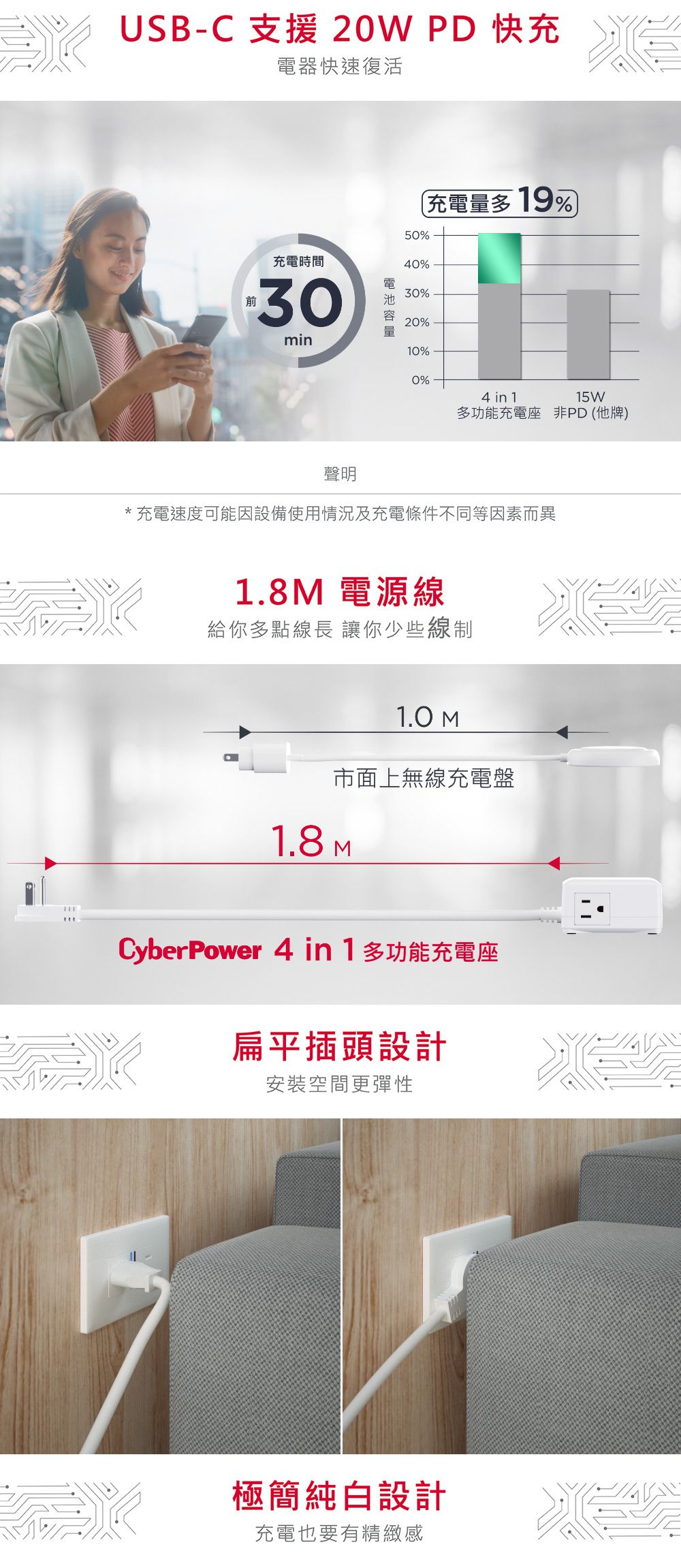 USB-C 支援 20W PD快充電器快速復活充電時間30min充電量多19%50%40%30%20%10%0%4 in 115W多功能充電座 非PD (他牌)聲明充電速度可能因設備使用情況及充電條件不同等因素而異1.8M 電源給你多點線長 讓你少些線制1.0 M市面上無線充電盤1.8MCyberPower 4 in 1多功能充電座扁平插頭設計安裝空間更彈性極簡純白設計充電也要有精緻感