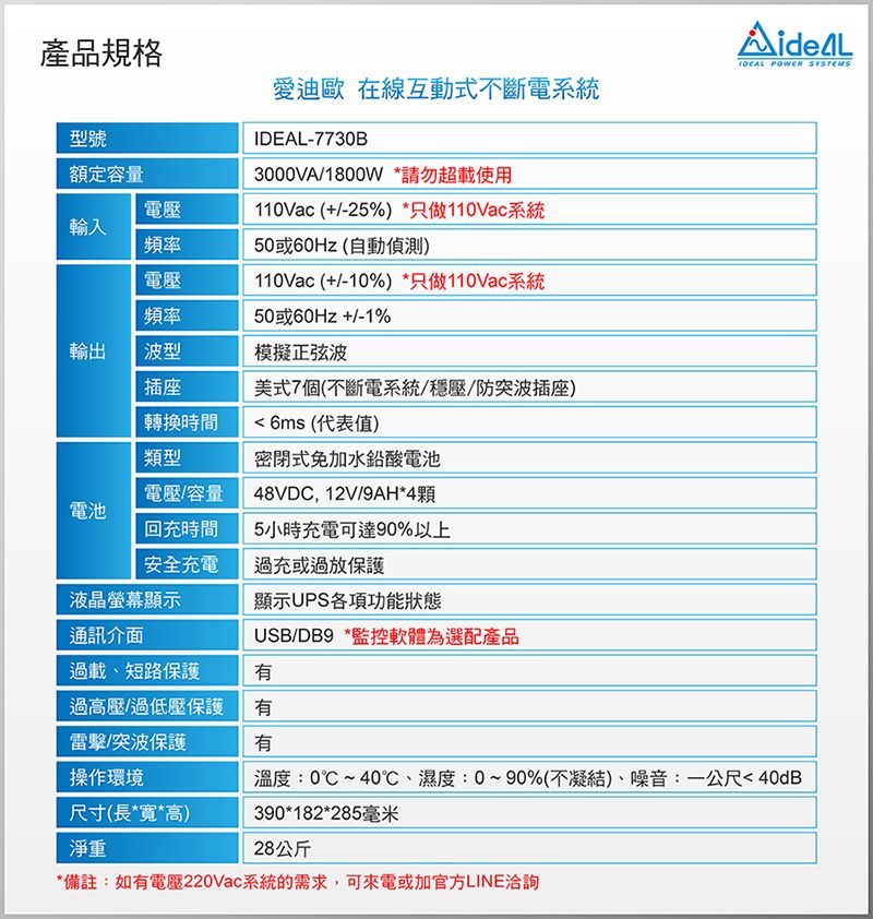 產品規格型號額定容量電壓輸入頻率電壓頻率愛迪歐 在線互動式不斷電系統-7730B3000VA/1800W *請勿超載使用110Vac (+/-25%) *只做110Vac系統50或60Hz(自動偵測)110Vac (+/-10%) *只做110Vac系統50或60Hz+/-1%IDEAL POWER SYSTEMS輸出波型模擬正弦波插座美式7個(不斷電系統/穩壓/防突波插座)轉換時間類型6ms(代表值)密閉式免加水鉛酸電池電壓/容量電池回充時間安全充電48VDC, 12V/9AH*4顆5小時充電可達90%以上過充或過放保護液晶螢幕顯示顯示UPS各項功能狀態通訊介面USB/DB9 *監控軟體為選配產品過載短路保護過高壓/過低壓保護突波保護有操作環境溫度:0~40℃、濕度:0~90%(不凝結)、噪音:一公尺40dB尺寸(長*寬*高)390*182*285毫米淨重28公斤*備註:如有電壓220Vac系統的需求,可來電或加官方LINE洽詢