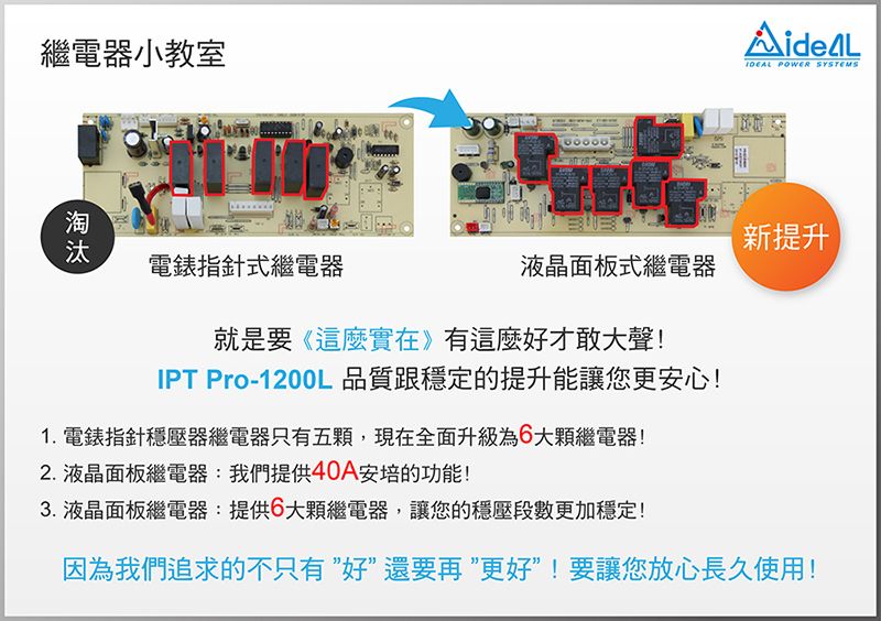 繼電器小教室電錶指針式繼電器 POWER SYSTEMS新提升液晶面板式繼電器就是要《這麼實在》有這麼好才敢大聲!IPT Pro-1200L 品質跟穩定的提升能讓您更安心!1. 電錶指針穩壓器繼電器只有五顆,現在全面升級為6大顆繼電器!2. 液晶面板繼電器:我們提供40A安培的功能!3. 液晶面板繼電器:提供6大顆繼電器,讓您的穩壓段數更加穩定!因為我們追求的不只有好”還要再更好”!要讓您放心長久使用!