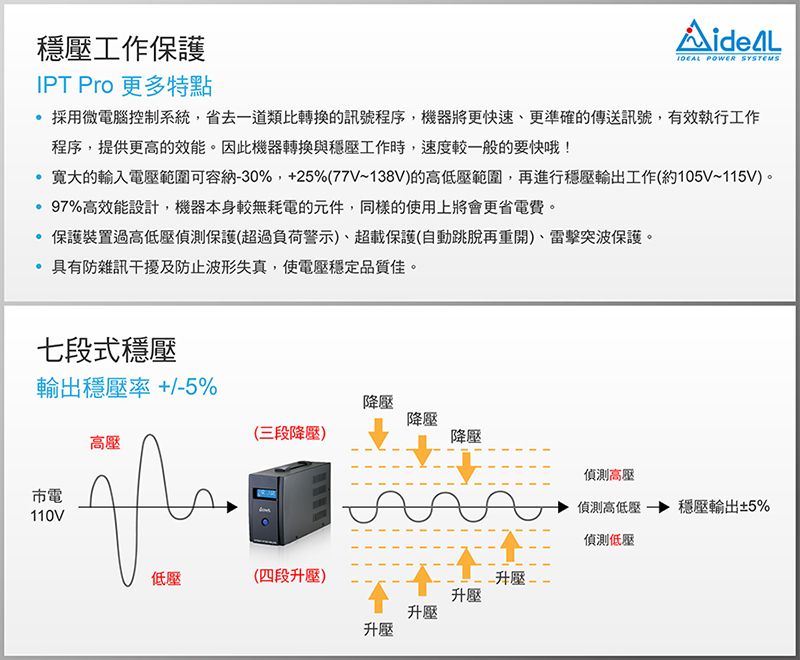 穩壓工作保護IPT Pro 更多特點 POWER SYSTEMS 採用微電腦控制系統,省去一道類比轉換的訊號程序,機器將更快速、更準確的傳送訊號,有效執行工作程序,提供更高的效能因此機器轉換與穩壓工作時,速度較一般的要快哦!寬大的輸入電壓範圍可容納30%,+25%(77V~138V)的高低壓範圍,再進行穩壓工作(約105V~115V)。97%高效能設計,機器本身較無耗電的元件,同樣的使用上將會更省電費。 保護裝置過高低壓偵測保護(超過負荷警示)、超載保護(自動跳脫再重開)、保護。具有防雜訊干擾及防止波形失真,使電壓穩定品質佳。七段式穩壓輸出穩壓率+/-5%電高壓110V降壓降壓(三段降壓)降壓偵測高壓偵測高低壓。偵測低壓低壓(四段)升壓-升壓升壓升壓穩壓輸出±5%