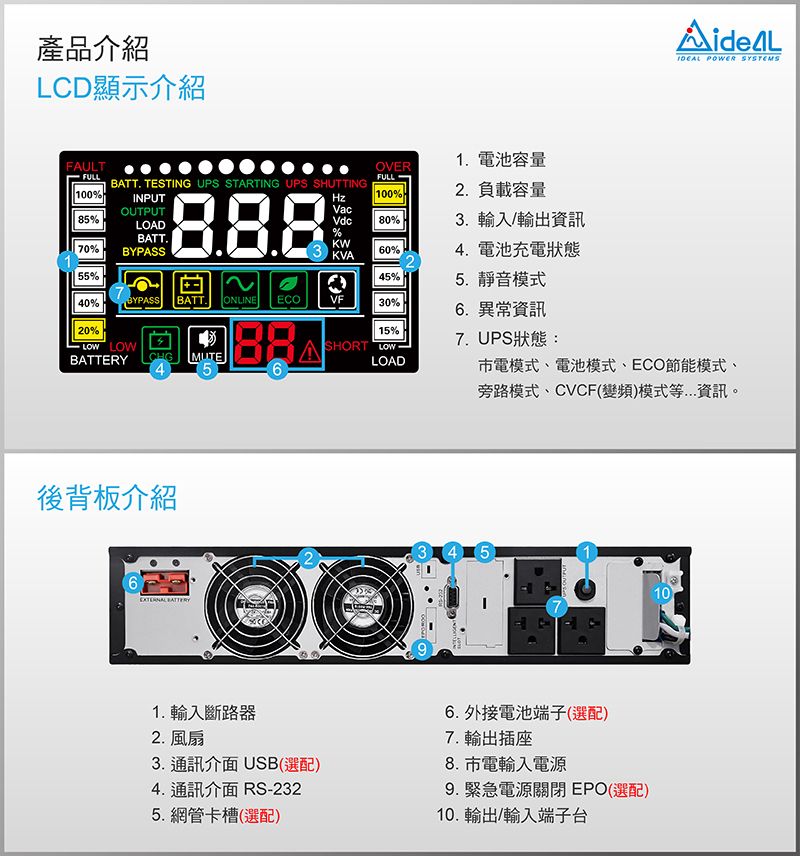 產品介紹LCD顯示介紹 POWER SYSTEMSFAULTOVER1 電池容量FULLFULLBATT. TESTING UPS STARTING UPS SHUTTING100%INPUTOUTPUT85%70%LOADBATT.BYPASS100%HzVacVdc%80%2.負載容量3. 輸入/輸出資訊KW60%KVA4. 電池充電狀態55%45%5.靜音模式40%BYPASSBATT.ONLINEECOVF30%20% LOWCHGMUTE15%456SHORT LOWLOAD6.異常資訊7. 電模式、電池模式、ECO節能模式、旁路模式、CVCF(變頻)模式等資訊。後背板介紹6EXTERNAL BATTERY4 5101. 輸入斷路器2. 風扇3. 通訊介面 USB(選配)4. 通訊介面 RS-2325. 網管卡槽(選配)6. 外接電池端子(選配)7. 輸出插座8. 電輸入電源9. 緊急電源關閉EPO(選配)10. 輸出/輸入端子台