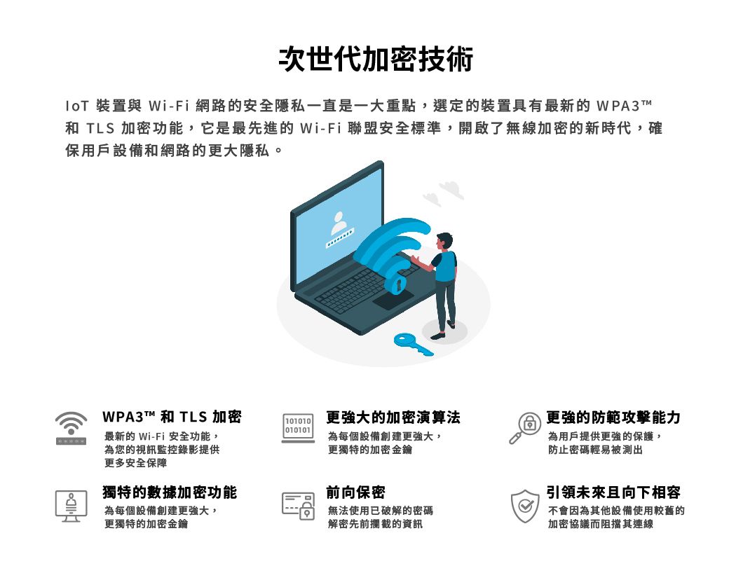 次世代加密技術 裝置與 Wi-Fi網路的安全隱私一直是一大重點,選定的裝置具有最新的WPA3 和 TLS 加密功能,它是最先進的Wi-Fi聯盟安全標準,開啟了無線加密的新時代,確保用戶設備和網路的更大隱私。WPA3T™ 和 TLS 加密 更強大的加密演算法010101更強的防範攻擊能力最新的 Wi-Fi 安全功能,為您的視訊監控錄影提供更多安全保障為每個設備創建更強大,更獨特的加密金鑰為用戶提供更強的保護,防止密碼輕易被測出獨特的數據加密功能前向保密為每個設備創建更強大,更獨特的加密金鑰無法使用已破解的密碼解密先前攔截的資訊引領未來且向下相容不會因為其他設備使用較舊的加密協議而阻擋其連線