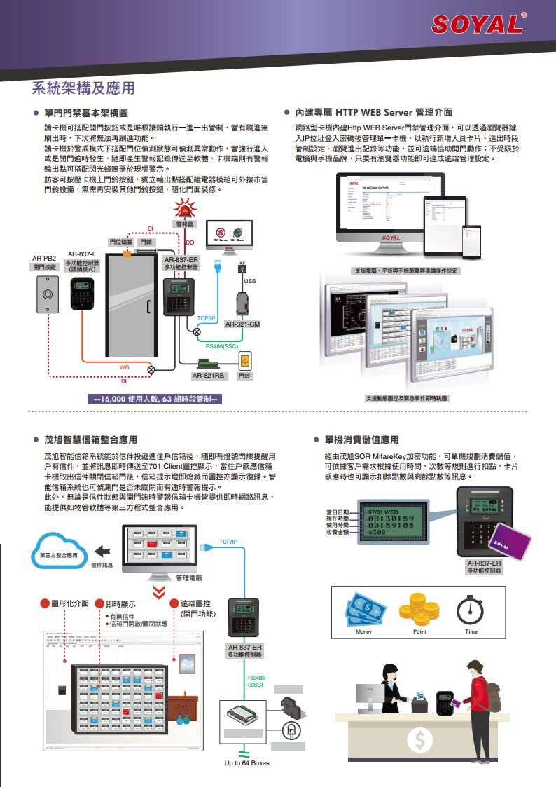 系統架構及應用 單門門禁基本架構讀卡機可搭配開門按鈕或是唯根讀頭執行一進一出管制當有進無刷出時下次將無法再刷進功能。讀卡機於警戒模式下搭配門位偵測狀態可偵測異常作,當強行進入或是開門逾時發生,隨即警報記錄傳送至軟體,卡機端則有警報輪出點可搭配閃光蜂鳴器於現場警示。訪客可按壓卡機上門鈴按鈕,獨立點搭配繼電器模組可外接市售門鈴設備,無需再安裝其他門鈴按鈕,簡化門面裝修。 內建 HTTP WEB Server 管理介面網路型卡機內建Http WEB Server門禁管理介面,可以透過瀏覽器入IP位址登入密碼後管理單一卡機,以執行新人員卡片進出時段管制設定、瀏覽進出記錄等功能,並可遠端協助開門動作;不受限於電腦與手機品牌,只要有瀏覽器功能即可達成遠端管理設定。AR-837-EAR-PB2多功能制器開門按鈕增模式SOYAL門位磁 門鎖DOAR-837-ER多功能控制器。 支援電腦、平板與手機瀏覽器遠端操作設定USBAR-321-CMWGSSCAR-821RB--16,000使用人數,63組時段管制--回「支援動控及急事件即時 茂旭智慧信箱整合應用茂旭智能信箱系統能於投遞進住戶信箱後,隨即有燈號閃爍提醒用戶有信件,並將訊息即時傳送至701 Client控顯示,當住戶感應信箱卡機取出信件信箱門後,信箱提示燈即熄滅而圖控亦顯示復歸。智能信箱系統也可偵測門是否未關閉而有逾時警報提示。此外,無論是信件狀態與開門逾時警報信箱卡機皆提供即時網路訊息,能提供如物管軟體等第三方程式整合應用。單機消費儲值應用經由茂旭SOR MifareKey加密功能,可單機規劃消費儲值,可依據客戶需求根據使用時間、次數等規則進行扣點,卡片感應時也可顯示扣除點數與剩餘點數等訊息。當日日期現在時間使用時間收費0701 WED第三方整合應用信件訊息管理電腦化介面即時顯示有無信件*信箱門開啟/關閉狀態遠端圖控開門功能)AR-837-ER多功能控制器RS485(SSC)PointUp to 64 Boxes$AR-837-ER多功能控制器Time