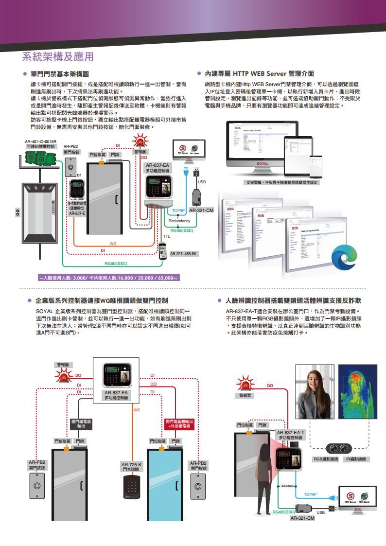 系統架構及應用 單基本架構圖卡機可搭配開門按鈕或是搭配根讀執行一進一出管制當有刷進無刷出時下次將無法再刷進功能讀卡機於警戒模式下搭配門位偵測狀態可偵測異常動作,當強行進入或是開門逾時發生,隨即警報記錄傳送至軟體,卡機端則有警報輸出點可搭配閃光蜂鳴器於現場警示。訪客可按壓卡機上門鈴按鈕,獨立輸出點搭配模組可外接市售門鈴設備,無需再安裝其他門鈴按鈕,簡化門面裝修。 內建 HTTP WB Server 管理介面網路型卡機內建Http WEB Server門禁管理介面,可以透過器鍵入IP位址登入密碼後管理單一卡機,以執行新增人員卡片、進出時段管制設定、瀏覽進出記錄等功能,並可遠端協助開門動作;不受限於腦品牌,只要有瀏覽器功能即可達成遠端管理設定。401-10-0016R可達64控制。AR-PB2開門按鈕門位 AR-837-EAUSB支援腦、與手機瀏覽器遠端操作設定多功能控制器請模式)AR-837-ETTLWGTCPIP AR-321-CMRedundancySSC)AR-321L485-5VRS485(SSC)人使用人數:3,000/卡片使用人數:16,000/32,000/65,000企業版系列控制器連接WG根讀做雙門控制SOYAL 企業版系列控制器為雙門型控制器,搭配唯根讀控制同一道門作進出刷卡管制,並可以執行一進一出功能,如有刷進無刷出則下次無法在進入;當管理2道不同門時亦可以設定不同進出權限(如可進A門不可進B門)。 人臉辨識控制器搭載雙活體辨識支援反詐欺AR-837-EA-T適合安裝在辦公室門口,作為門禁考勤設備。不只使用單RGB攝影外,還增加了IR攝影鏡頭支援表情特徵辨識,以真正達到活臉辨識的生物識別功能。此架構亦能落實防疫免接觸打卡。AR-PB2開門按鈕警報器開門繼電器輸出門位電門鎖DOAR-837-EA多功能控制器DO警報器WG開門電晶體輸出外接繼電器門位磁 門鎖 AR-837-EA-T多功能控制器AR-725-K門禁讀頭門位磁電門鎖(AR-PB2開門按鈕RGB攝影鏡頭IR攝影鏡頭TCPAPRS485(SSC)USBAR-321-CM