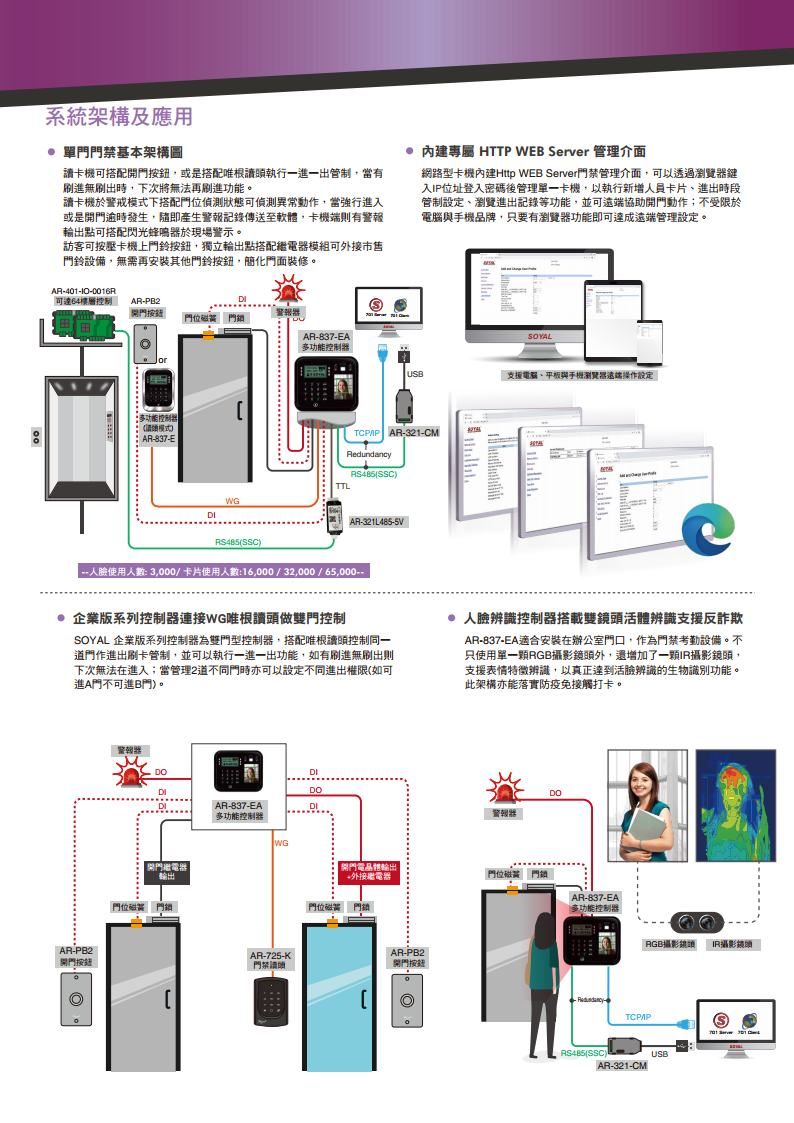 系統架構及應用 單禁基本架構圖卡機可搭配開門按鈕或是搭配根讀執行一進一出管制當有刷進無刷出時下次將無法再刷進功能讀卡機於警戒模式下搭配門位偵測狀態可偵測異常動作當強行進入或是開門逾時發生,隨即警報記錄傳送至軟體,卡機端則有警報輸出點可搭配閃光蜂鳴器於現場警示訪客可按壓卡機上門鈴按鈕,獨立輸出點搭配模組可外接市售門鈴設備,無需再安裝其他門鈴按鈕,簡化門面裝修。 內建 HTTP WB Server 管理介面網路型卡機內建Http WEB Server管理介面,可以透過器鍵入IP位址登入密碼後管理單一卡機,以執行新增人員卡片、進出時段管制設定、瀏覽進出記錄等功能,並可遠端協助開門動作;不受限於腦品牌,只要有瀏覽器功能即可達成遠端管理設定。41-10-0016R可達64控制。AR-PB2開門按鈕門位 AR-837-EAUSB支援腦、與手機瀏覽器遠端操作設定多功能控制器請模式AR-837-ETTLWGTCPIP AR-321-CMRedundancySSC)AR-321L485-5VRS485(SSC)人使用人數:3,000/卡片使用人數:16,000/32,000/65,000企業版系列控制器連接WG根讀做雙門控制SOYAL 企業版系列控制器為雙門型控制器,搭配根讀控制同一道門作進出刷卡管制,並可以執行一進一出功能,如有刷進無刷出則下次無法在進入;當管理2道不同門時亦可以設定不同進出權限(如可進A門不可進B門)。 人臉辨識控制器搭載雙活體辨識支援反詐欺AR-837-EA適合安裝在辦公室門口,作為門禁考勤設備。不只使用單攝影鏡頭外,還增加了一顆IR攝影鏡頭,支援表情特徵辨識,以真正達到活臉辨識的生物識別功能。此架構亦能落實防疫免接觸打卡。AR-PB2開門按鈕 0 警報器開門繼電器輸出門位電門鎖DOAR-837-EA多功能控制器DO警報器WG開門電晶體輸出外接繼電器門位磁門鎖AR-725-K門禁讀頭門位磁電門鎖(AR-PB2開門按鈕AR-837-EA)多功能控制器。RGB攝影鏡頭 IR攝影鏡頭RS485(SSC)USBAR-321-CM