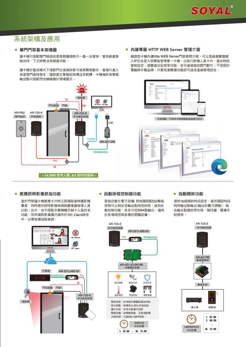 SOYAL系統架構及應用 單禁基本架構圖讀卡可開按鈕或是根讀頭執行一進一出管制當有刷進無刷出時下次將無法再刷進功能。讀卡於警戒模式下搭配狀態可偵測異常當強行進入或是開門逾時發生警報記錄傳送至軟體卡機端則有警報可搭配閃光蜂鳴器於現場警示。 內建 HTTP WEB  管理介面網路型卡機內建Http WEB Server門禁管理介面,可以透過覽器鍵入IP位址登入密碼後管理單一卡機,以執行新增人員卡片進出管制瀏覽進出記錄等功能,並可遠端協助開門動作不受電腦手機品牌,只要有瀏覽器功能即可遠端管理設定。AR-PB2門位門AR-725-K門門禁AR-725-E多功能支援,手機瀏器遠端操作設定USBTCPIPAR-321-CM--,000 使用人數 63 時段管制 感應即時影像抓拍功能當於門禁讀卡機感應卡片時立即擷取當時畫面,同時提供即時影像與圖像讓管理人員對此外,也可搭配機顯示刷卡人員姓名功能。而所擷取影像圖片儲存於 Client路徑中,以便後續追蹤查詢。 自動排程器功能家庭自動化電子控制器搭配DO模控制可以制定各輸出點時段排程,達到自動控制功能,至多可控制64點輸出,適用於各場域控制各樣的開關設備。 自動功能提供組鈴時段設定,當到預設時段時則輸出點輸出輸出秒數可),由輸出點提供閃光燈、報時鐘、廣播系統使用。攝影機701 ServerAR-725-E多功能控制器AR-321L485-5VTTLSSC)AR-401--00R16控制器AR-725-E多功能控制器AR-821RB模組字幕機AR-321L485-5VRS485(SSC)TTL調整安全廣播系統AR-725-E多功能控制器電梯控制定時個別點控制燈光調整;燈光/調光系统控制麗水系統定時麗水控制電動設備如電動、冷暖空調/OFF控制大機 07:00 16時段16時段  07:00 16 21:00