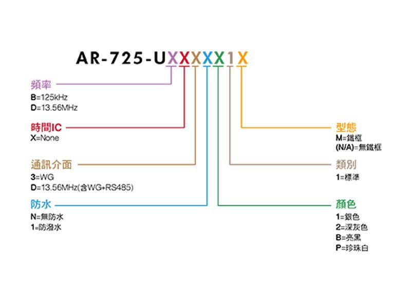 頻率25kHzD=356MHz時間ICX=None3=WGAR-725-D=13.56MHz(含WG+RS485)防水.N=無防水防潑水型態M=框(N/A)=無鐵框類別1=標準颜色1=銀色2=深灰色B=亮黑P=珍珠白