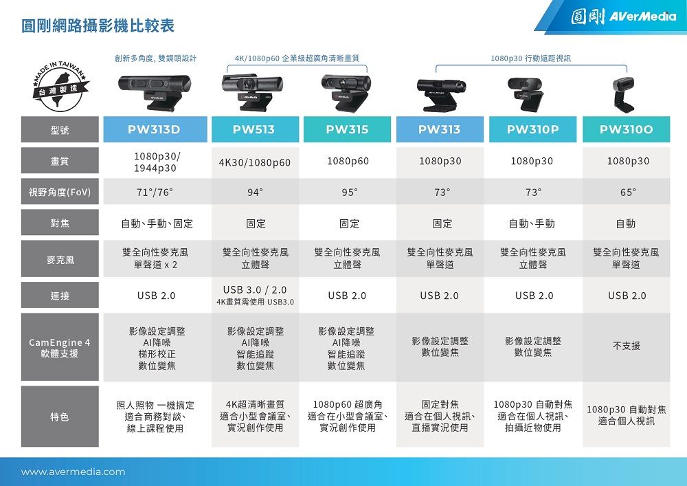 圓網路攝影機比較表MADE INTWAN台灣製造創新多角度, 雙鏡頭設計4K1080p60 企業級超廣角清晰1080p30 行動遠距視訊剛AVerMedia型號PW313DPW513PW315PW313PW310PPW3100畫質1080p30/4K30/1080p601080p601080p301080p301080p301944p30視野角度()71/9495737365對焦自動、手動、固定固定固定固定自動、手動自動雙全向性麥克風單聲道雙全向性麥克風立體聲雙全向性麥克風立體聲雙全向性麥克風單聲道雙全向性麥克風立體聲雙全向性麥克風單聲道USB3.0/2.0連接USB 2.0USB 2.0USB 2.0USB 2.0USB 2.04K畫質需使用 USB3.0CamEngine 4軟體支援影像設定調整降噪影像設定調整降噪影像設定調整梯形校正數位變焦智能追蹤數位變焦AI降噪智能追蹤數位變焦影像設定調整數位變焦影像設定調整數位變焦不支援特色照人照物 一機搞定適合商務對談、線上課程使用4K超清晰畫質適合小型會議室、實況創作使用www.avermedia.com1080p60 超廣角適合在小型會議室、實況創作使用固定對焦適合在個人視訊、直播實況使用1080p30 自動對焦適合在個人視訊、拍攝近物使用1080p30 自動對焦適合個人視訊