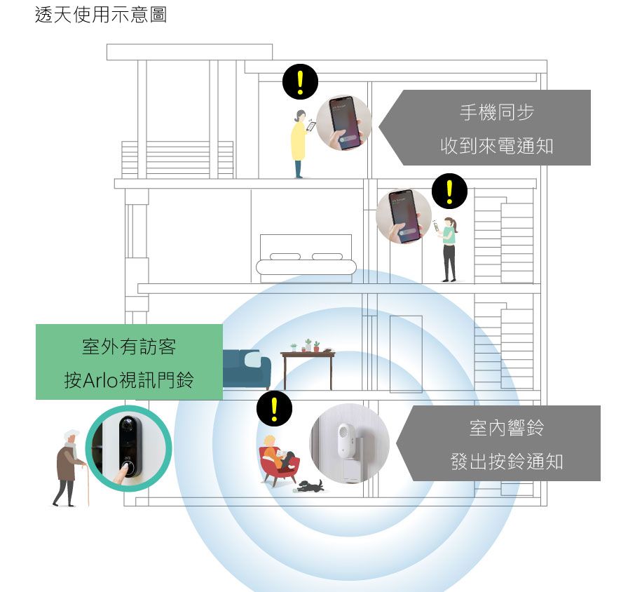 透天使用示意圖室外有訪客按Arlo視訊門鈴!手機同步收到來電通知室內響鈴發出按鈴通知