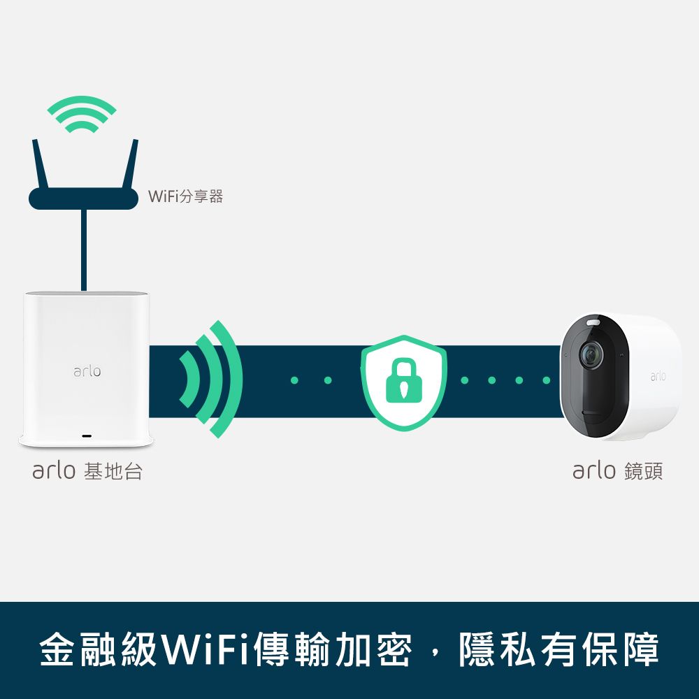 Arlo  Smart Hub WiFi 加密連線基地台 VMB4540