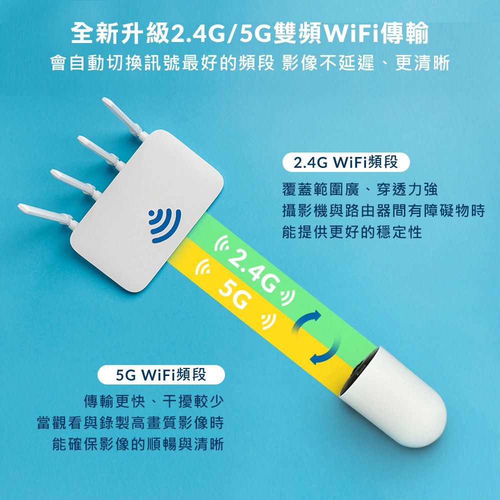 全新升級2.4G/5G雙頻WiFi傳輸會自動切換訊號最好的頻段 影像不延遲、更清晰2.4G WiFi頻段覆蓋範圍廣、穿透力強攝影機與路由器間有障礙物時能提供更好的穩定性 2.4G)(5G)5G WiFi頻段傳輸更快、干擾較少當觀看與錄製高畫質影像時能確保影像的順暢與清晰