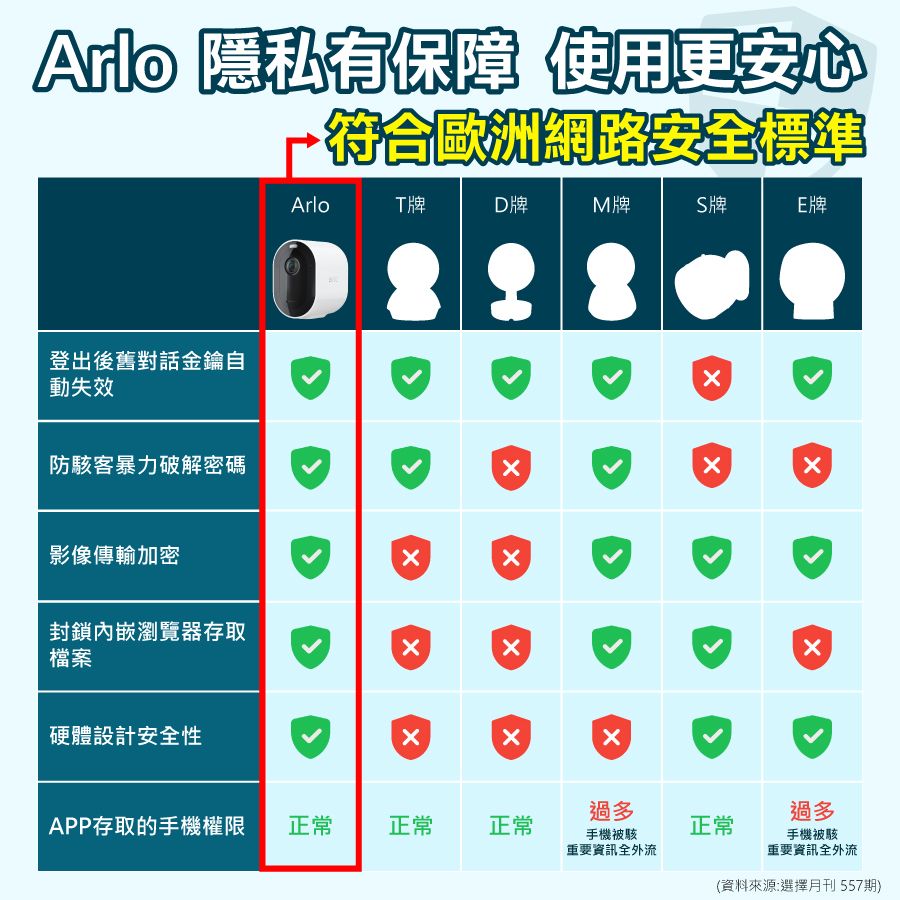 Arlo 隱私有保障 使用更安心符合歐洲網路安全標準登出後舊對話金鑰自動失效Arlo牌D牌M牌牌牌防客暴力破解密碼影像傳輸加密封鎖內嵌瀏覽器存取檔案硬體設計安全性過多APP存取的手機權限正常正常正常手機被駭重要資訊全外流正常過多手機被駭重要資訊全外流(資料來源:選擇月刊 557期)