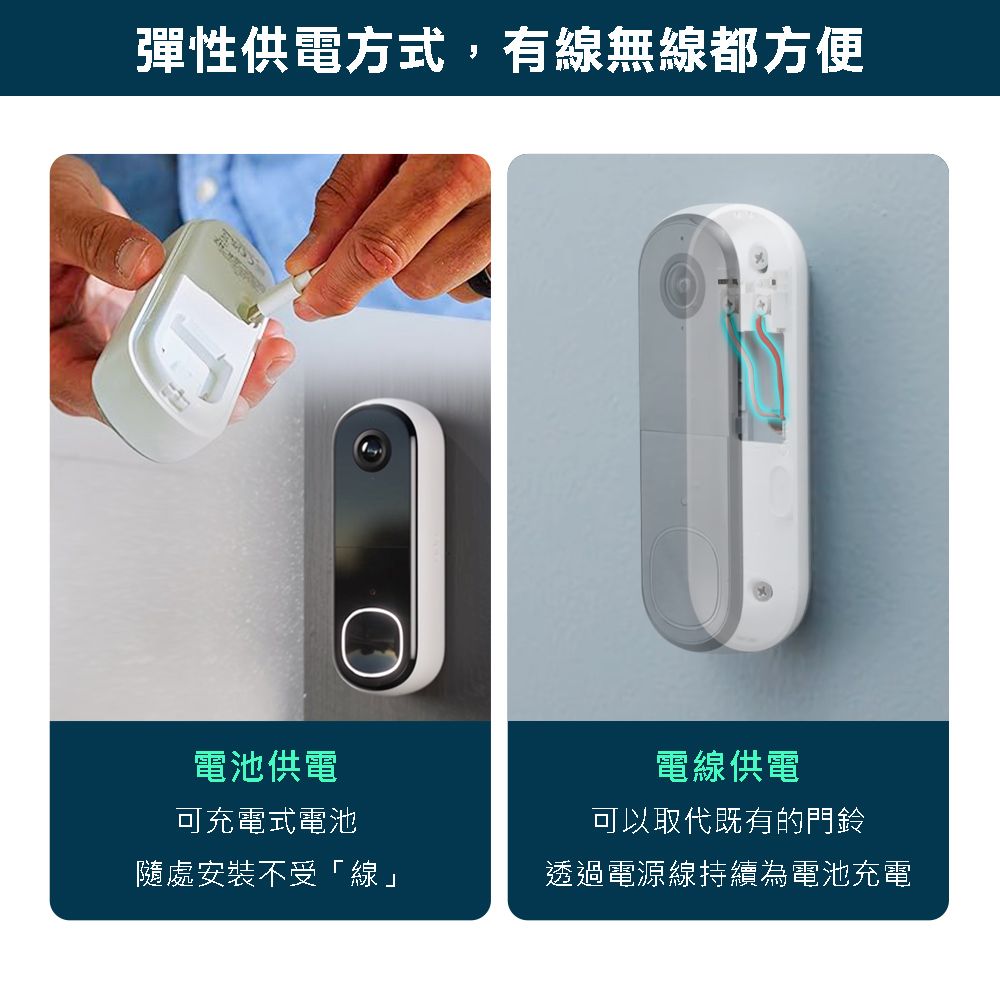 彈性供電方式,有線無線都方便電池供電可充電式電池隨處安裝不受「線」電線供電可以取代既有的門鈴透過電源線持續為電池充電