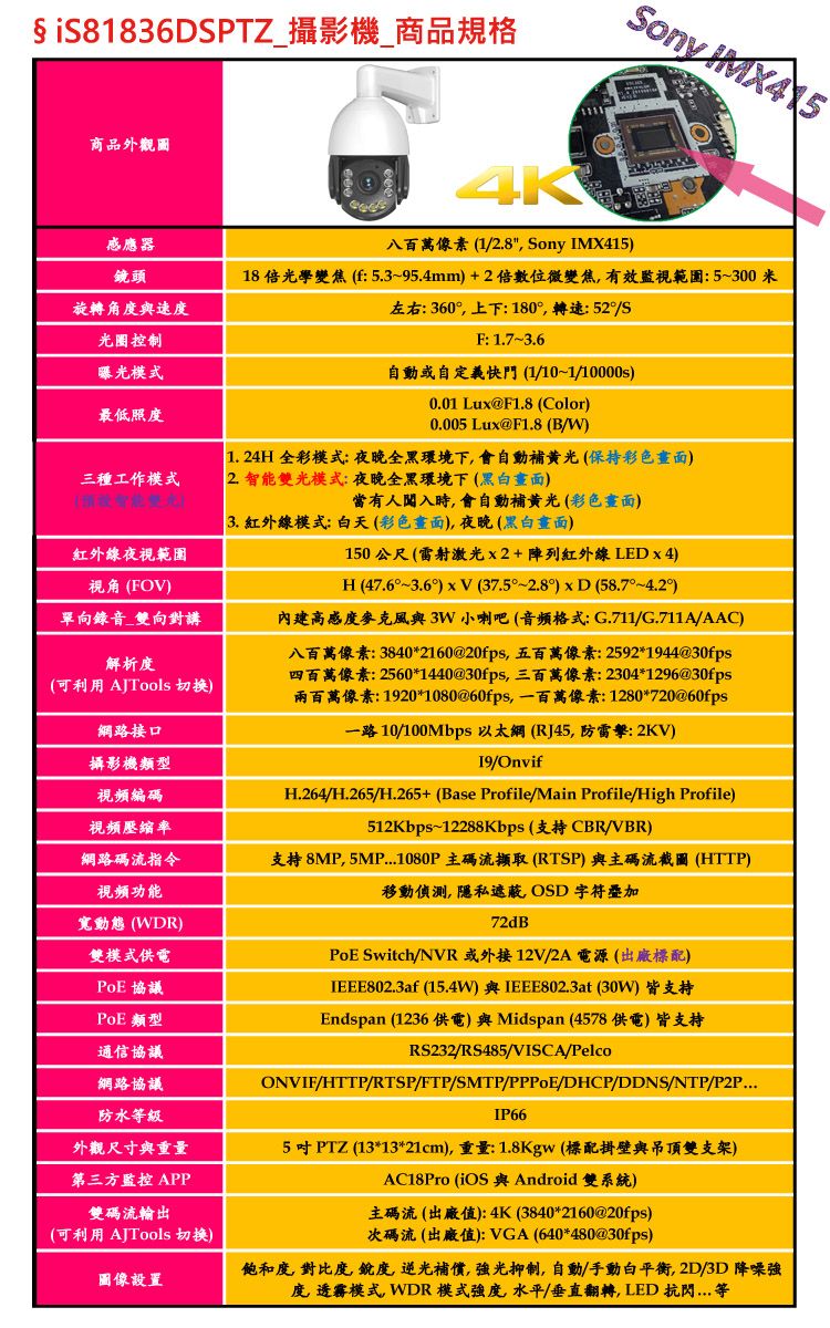 §iS81836DSPTZ 攝影機 商品規格商品外觀圖感應器鏡頭旋轉角度速度Sony 八百萬像素 (1/8 Sony IMX41518 倍學變焦(f5.3~95.4mm+2倍數位變焦有效監視範圍:5~300米左右:360上下:180轉速:52/SF:1.7~3.6光圈控制曝光最低照度三種工作模式(光)紅外線夜視範圍視角(FOV)單向錄音雙向對講解析度(可利用AJTools 切换)網路接口攝影機類型視頻編碼視頻壓縮率網路碼流指令視頻功能寬動態 (WDR)自動或自定義快門 (1/10~1/10000s)0.01 Lux@F1.8 (Color)0.005 Lux@F1.8 (B/W)1. 24H 全彩模式: 夜晚全黑環境下會自動補黃光(保持彩色畫面)2. 智能雙光模式:夜晚全黑環境下(黑白畫面)當有人時,會自動補黃光(彩色畫面)3. 紅外線模式:白天(彩色畫面),夜晚(黑白畫面)150公尺(雷射激光x2+紅外線LEDx4)H(47.6~3.6°)xV(37.5°~2.8°)xD (58.7°~4.2)內建高感度麥克風與3W小喇吧(音频格式: G.711/G.711A/AAC)八百萬像素:3840*2160@20fps,五百萬像素:2592*1944@30fps四百萬像素:2560*1440@30fps,三百萬像素:2304*1296@30fps兩百萬像素:1920*1080@60fps,一百萬像素:1280*720@60fps一路 10/100Mbps以太網(RJ45,防雷擊: 2KV)19/OnvifH.264/H.265/H.265+ (Base Profile/Main Profile/High Profile)512Kbps~12288Kbps (支持 CBR/VBR)支持 8MP,5MP1080P主碼流擷取(RTSP)與主碼流截圖(HTTP)移動偵測,隱私遮蔽, OSD字符叠加72dBPoE Switch/NVR或外接12V/2A電源(出廠標配)IEEE802.3af (15.4W) 與 IEEE802.3at (30W) 皆支持雙模式供電PoE 協議PoE 類型通信協議網路協議防水等級Endspan (1236 供電)與Midspan (4578 供電)皆支持RS232/RS485/VISCA/PelcoONVIF/HTTP/RTSP/FTP/SMTP/PPPoE/DHCP/DDNS/NTP/P2P....IP66外觀尺寸與重量5吋PTZ (13*13*21cm),重量:1.8kgw(標配掛壁與雙支架)第三方監控 APP雙碼流輸出AC18Pro (iOS與Android 雙系統)主碼流(出廠值):4K (3840*2160@20fps)次碼流(出廠值): VGA (640*480@30fps)(可利用AJTools 切換)圖像設置飽和度對比度 ,逆光補償,抑制,自動/手動白平衡,2D/3D降噪強度透霧模式, WDR 模式強度水平/垂直翻轉, LED 抗閃...等