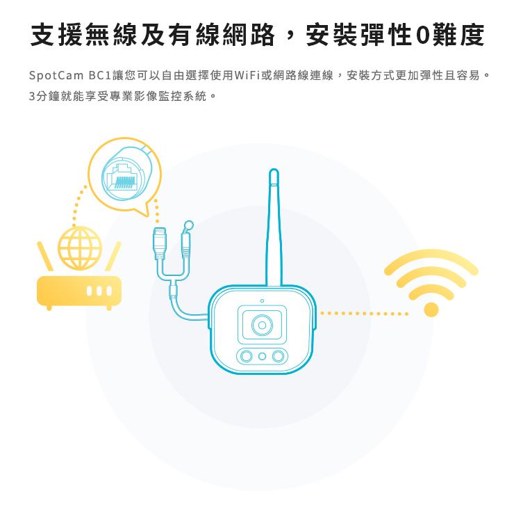 支援無線及有線網路,安裝彈性難度SpotCam BC1讓您可以自由選擇使用WiFi或網路線連線,安裝方式更加彈性且容易。3分鐘就能享受專業影像監控系統。