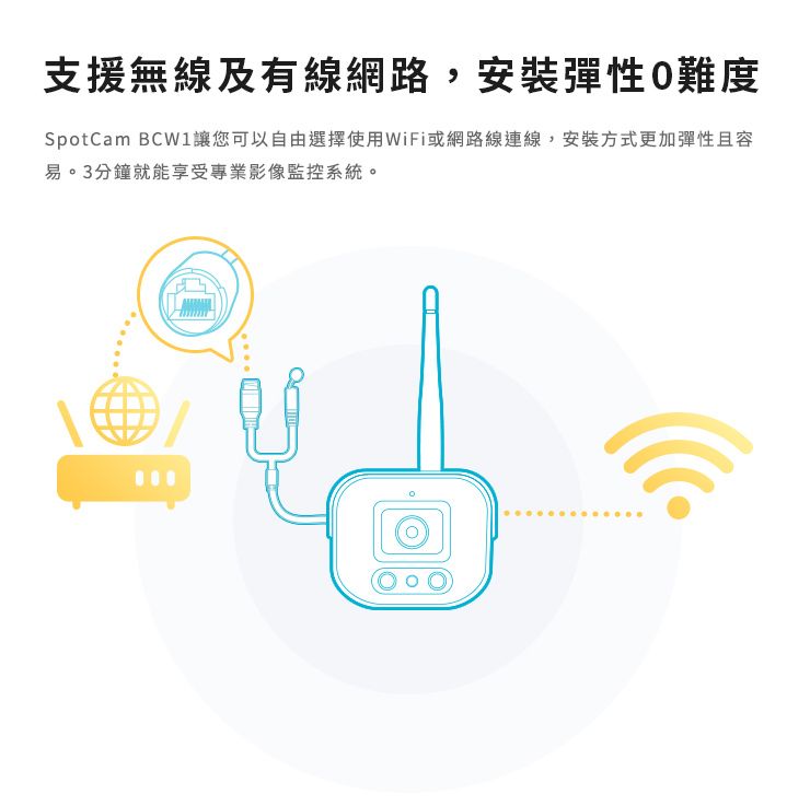 支援無線及有線網路,安裝彈性難度SpotCam 讓您可以自由選擇使用WiFi或網路線連線,安裝方式更加彈性且容易。3分鐘就能享受專業影像監控系統。