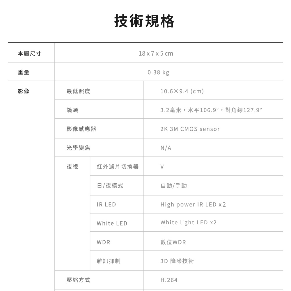 技術規格本體尺寸重量影像最低照度鏡頭影像感應器18x7x5cm0.38 kg10.6×9.4(cm)3.2毫米,水平106.9°,對角線127.9°2K 3M CMOS sensor光學變焦N/A夜視紅外濾片切換器日/夜模式IR LED自動/手動High power IR LED White LEDWhite light LED WDR雜訊抑制壓縮方式數WDR3D 降噪技術H.264