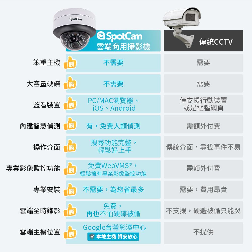 SpotCam傳統CCTV雲端商用攝影機笨重主機不需要需要大容量硬碟不需要需要監看裝置勝PC/MAC瀏覽器、  Android僅支援行動裝置或是電腦網頁內建智慧偵測 勝有,免費人類偵測需額外付費操作介面勝搜尋功能完整,輕鬆好上手傳統介面,尋找事件不易專業影像監控功能免費WebVMS ®勝輕鬆擁有專業影像監控功能專業安裝勝不需要,為您省最多免費,雲端全時錄影送再也不怕硬碟被偷雲端主機位置勝Google台灣彰濱中心√ 本地主機 資安放心需額外付費需要,費用昂貴不支援,硬體被偷只能哭不提供