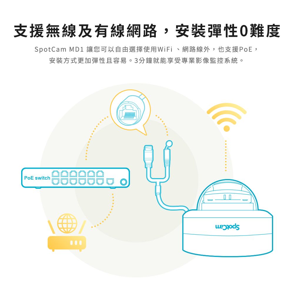 支援無線及有線網路,安裝彈性難度SpotCam MD1 讓您可以自由選擇使用WiFi、網路線外,也支援,安裝方式更加彈性且容易。3分鐘就能享受專業影像監控系統。PoE switch