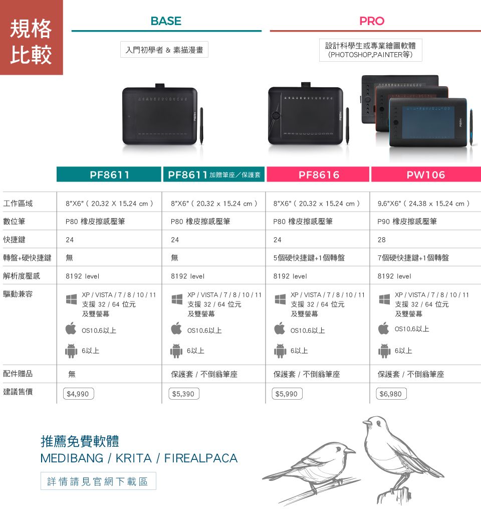 規格BASEPRO比較入門初學者 & 素描漫畫設計科學生或專業繪圖軟體(PHOTOSHOP,PAINTER等)PF8611PF8611加贈筆座/保護套PF8616PW106工作區域8X6(2032X 15.24 cm)8X6(20.32  15.24 cm)數位筆P80 橡皮擦壓筆P80 橡皮擦壓筆快捷鍵2424轉盤+硬快捷鍵無解析度壓8192 level.無8192 level5個硬快捷鍵+1個轉盤8192 level驅動兼容XP / VISTA / 7 / 8/10/11XP / VISTA/7/8/10/11XP / VISTA/7/8/10/11支援32/64位元及雙螢幕支援32/64位元及雙螢幕支援32/64位元及雙螢幕8X6 (20.32 x 15.24 cm )P80 橡皮擦感壓筆249.6X6(24.38x 15.24cm)P90 橡皮擦感壓筆287個硬快捷鍵+1個轉盤8192 levelXP/VISTA/7/8/10/11支援 32/64位元及雙螢幕OS10.6以上OS10.6以上OS10.6以上OS10.6以上6以上6以上6以上6以上配件贈品無保護套/不倒翁筆座保護套/不倒翁筆座保護套/不倒翁筆座建議售價$4,990$5,390$5,990$6,980推薦免費軟體MEDIBANG / KRITA / FIREALPACA詳情請見官網下載區