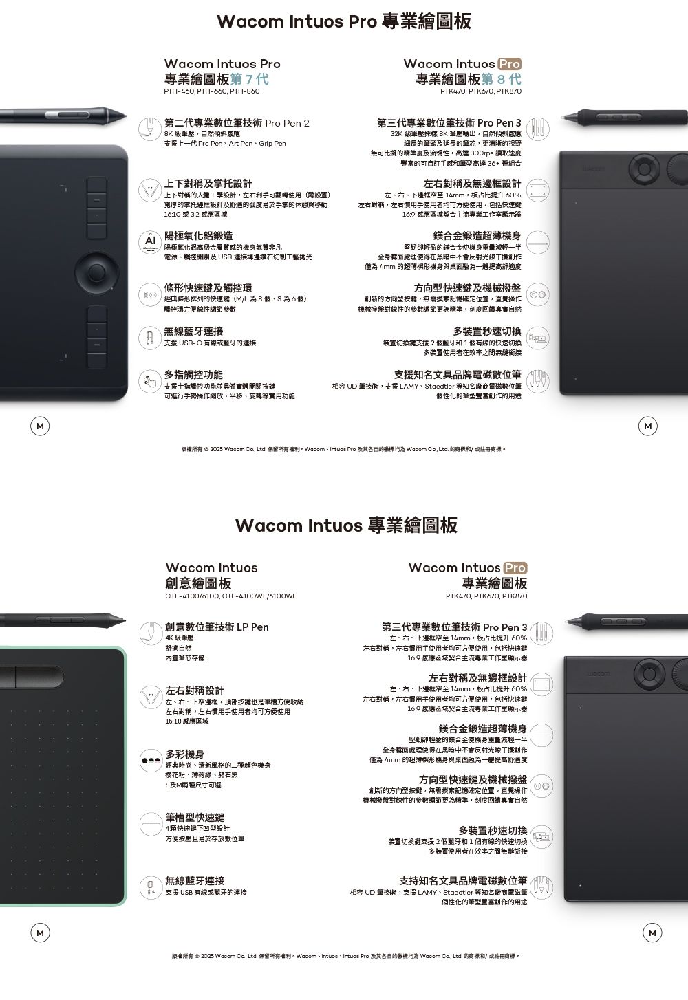 MMWacom Intuos  專業繪圖板Wacom Intuos Pro專業繪圖板第7代PTH-460 PTH-660 PTH-60Wacom Intuos Pro專業繪圖板第8代PTK470 PTK670 PTK870第二代專業數位技術 Pro Pen 2 級壓自然傾斜支援上一代 Pro PenArt PenGrip Pen上下對稱及掌托設計上下對稱人體工學設計左右利可翻轉用設置)寬厚掌托邊框設計及舒適的弧度易於掌的休憩與移動1610 或 32 區域陽極氧化鋁鍛造第三代專業數位技術 Pro Pen 332K 級壓  筆壓輸出自然傾斜應細長的筆頭及延長的筆芯,更清晰的視野無可比擬的精準度及流暢性,  讀取速度豐富的可自手和筆型高達 種組合左右對稱及無邊框設計左右、下邊框至1,板占比提升 60%左右對稱,左右慣用手用者均可方便使用,包括快速16: 區域契合主流專業工作室顯示器合金鍛造超薄機身陽極氧化鋁高級金屬質感的機身氣質非凡電源、觸控及UB 連接埠邊鑽石切割工拋光卻輕盈的鎂合金使機身重量減輕一半全身面處理使得在黑暗中不會反射光線干擾僅 4mm 的超薄楔形機身與桌面融為一體提高舒適度條形快速及觸控環經典條形排列的快速(M為8個、S為6個)觸控環方便線性調節 參數無線連接支援 USB-C 有線或藍牙的連接方向型快速鍵及機械撥盤創新的方向型按鍵,無需記憶確定位置,直覺操作機械撥盤對線性的參數調節更為精準,刻度回饋真實自然多裝置秒速切換裝置切換鍵支援2個藍牙和1個有線的快速切换多裝置使用者在效率之間無縫銜接多指觸控功能支援十指觸控功能並具備實體開關按鍵可進行手勢操作縮放、平移、旋轉等實用功能支援知名文具品牌電磁數位筆 UD 筆技術,支援LAMY、Staedtler 等知名廠商電磁數位筆個性化的筆型豐富創作的用途版權所有  2025 Wacom , Ltd. 保留所有。Wacom、Intuos Pro 及其的 Wacom  Ltd. 的商標和 或註冊商標。Wacom Intuos 專業繪圖板Wacom Intuos創意繪圖板CTL-41006100,CTL-4100WL/6100WLWacom Intuos Pro專業繪圖板PTK470, PTK670, PTK870創意數位筆技術 LP Pen/級壓第三代專業數位筆技術 Pro Pen 3左、右、下邊框至14mm,板占比提升 60% 舒適自然內置筆芯存儲左右對稱,左右慣用手使用者均可方便使用,包括快速鍵16: 區域契合主流專業工作室顯示器左右對稱設計左、右、下邊框,頂部按鍵也是筆槽方便收納左右對稱,左右手使用者均可方便使用16:10 應區域多彩機身經典時尚、清新風格的三種顏色機身櫻花粉、薄荷綠、赭石黑S及M兩種尺寸可選左右對稱及無邊框設計左、右、下邊框窄至14mm,板占比提升 60%左右對稱,左右慣用手使用者均可方便使用,包括快速鍵16:9 區域契合主流專業工作室顯示器鎂合金鍛造超薄機身卻輕盈的鎂合金使機身重量減輕一半全身霧面處理使得在黑暗中不會反射光線干擾創作僅為 4mm 的超薄楔形機身與桌面融為一體提高舒適度方向型快速鍵及機械撥盤創新的方向型按鍵,無需摸索記憶確定位置,直覺操作機械撥盤對線性的參數調節更為精準,刻度回饋真實自然筆槽型快速鍵|4願快速鍵下凹型設計方便按壓且易於存放數位筆多裝置秒速切換裝置切換鍵支援2個藍牙和1個有線的快速切換多裝置使用者在效率之間無縫銜接無線藍牙連接支持知名文具品牌電磁數位筆支援USB 有線或藍牙的連接相容 UD 筆技術,支援LAMY、Staedtler 等知名廠商電磁筆個性化的筆型豐富創作的用途MM版權所有  2025 Wacom  Ltd. 保留所有權利。Wacom、Intuos、Intuos Pro 及其各自的 Wacom , Ltd. 的商和/或註冊商標。