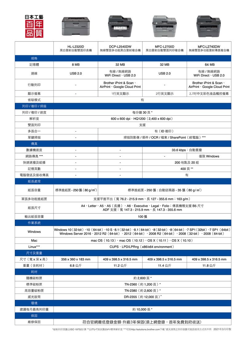 日本工藝百年品質|HL-L2320DDCP-L2540DW黑白雷射自動雙面印機MFC-L200D無線雙面多功能黑白雷射複合機 黑白雷射自動雙面複合機MFC-L240DW無線雙面多功能雷射傳真複合機規格記憶體 MB32 MB32 MB64 MB有線/無線網路有線/無線網路連線USB 2.0USB 2.0WiFi DirectUSB 2.0Brother iPrint & Scan行動列印AirPrint Google Cloud PrintWiFi Direct、USB 2.0Brother iPrint & Scan、AirPrint Google Cloud Print顯示螢幕行英文顯示2行英文顯示2.7中文彩色液晶觸控螢幕有省模式列印/複印/掃描列印/複印/速度解析度雙面列印多張合一每分鐘 30 600600 dpiHQ1200(2400600 dpi支援有(ID 複印)單鍵掃描傳真數據機速度網路傳真快速速撥及組播記憶頁數電腦發送及接收傳真掃描影像/郵件/OCR/檔案/SharePoint(經電腦)33.6 kbps自動200 地點及 20 組400有僅限 Windows紙張處理紙張容量標準進紙匣-250張(80g/m)標準進紙匣-250張:自動送稿器-35張(80g/)單張多功能進紙匣紙張尺寸支援平進平出(寬76.2-215.9長127-355.6mm:163 g/m)輸出紙張容量A4LetterA5、A5(長邊)Executive Legal Folio傳真機種支援 B5 尺寸ADF 支援:寬 147.3-215.9 mm長147.3 - 355.6 mm100張作業系統WindowsMacLinuxWindows 10 (32-bit)10 (64-bit)8.1 (32-bit)8.1 (64-bit)8 (32-bit)8(64-bit)7 SP1 (32bit)7 SP1(64bit)Windows Server 2016 2012 R2(64-bit),2012 (64-bit),2008 R2 (64-bit), 2008 (32-bit),2008 (64-bit)mac (10.13),macOS (10.12),OS (10.11), OS (10.10)CUPS,LPD/LPRng(x86/x64 environment)尺寸及重量尺寸(寬x深x高)356 x 360 x 183 mm409 x 398.5 x 316.5 mm409 x 398.5 x 316.5 mm409 x 398.5 x 316.5 mm重量(含耗材)6.8公斤11.2公斤11.4公斤11.8公斤耗材隨機碳粉匣標準碳粉匣高容量碳粉匣鼓筒環境約2,600頁TN-2360(約1,200頁)TN-2380(約2,600頁)*DR-2355(約12,000頁)建議每月最高列印量保固維修保固約10,000張*符合官網最低登錄金額-升級3年保固(須上網登錄,首年免費到府收送)*碳粉列印頁數ISO 19752計算 *ITU-T測試表#1/標準解析度 ***到http://solutions.brother.com感光滾筒列印張數可能因使用 2021年3月印製