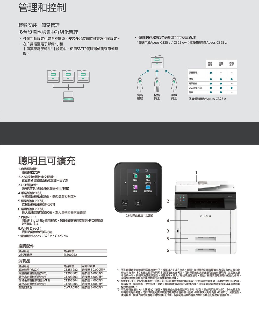 管理和控制輕鬆安裝簡易管理多台設備也能集中群組化管理多個手動也完全不麻煩。安装多台裝置時可複製相同。在至電子郵件和至電子郵件設定中使用SMTP伺服器偵測來節省時間。聰明且可擴充自動送稿機連續掃描文件.8彩色觸控中文板直覺式彩色觸控面板能讓您一目了然.USB連接埠*使用您的USB隨身碟直接列印/掃描4.手送紙盤50張):可送進各種紙張類型例如信封和明信片5.標準紙盤(50張):支援各種紙張種類和尺寸6.選購紙盤(250張):最大紙張容量為550張。為大量列印需求而擴展7.內建NFC:彈性的存取設定*適用於門市商店管理* 僅適用於Apeos C325z/C325 dw(傳真僅適用於Apeos C325 z)裝置管理商店經理全職員工兼職掃描電子郵件USB直接列印傳真商店經理全職員工兼職員工傳真僅適用於Apeos C325 z1複印複印()傳真電子郵件2.2.8彩色觸控中文面板FUJIFILM開啟Print Utility應用程式然後放置行動裝置到NFC標籤處列印/掃描48.Wi-Fi Direct:提供內建無線列印功能* 僅適用於Apeos C325z/C325 dw3.5選購配件產品名稱250張紙消耗品產品名稱感光鼓匣(YMCK)黑色高容量碳粉匣(MPS)青色高容量碳粉匣(MPS)洋紅色高容量碳粉匣(MPS)黃色高容量碳粉匣(MPS)碳粉回收盒商品編號EL300952商品編號可列印數CT351282最多50,000*1CT203502 最多達6,000*2CT203503 最多達4,000*2CT203504 最多達4,000*2CT203505 「最多達4,000頁*2CWAA0980 最多達6.000頁*36*1: 可列印在連續列印使用條件下,根據以  LEF格式面每種颜色的覆蓋率為5%彩色/黑白列印為 50:50 的設定值平均列印3張而得出的參考值。可列印頁數的可能會有所不同,甚至低於參考值的一半,具體取決於紙張類型紙張方向、輸入/輸出承接盤設定、開啟/關閉電源時的初始化、保持列印品質的作業以及其他使用環境條件。*2: 根據 ISO/ 19798 標準的公佈值。可列印頁數的可能與公佈的值有很大差異,具體取決於列印內容、紙張尺寸、紙張類型、使用條件、開啟/關閉裝置電源時的初始化作業,保持列印品質的優作業以及其他此類使用環境條件。*3: 可列印頁數是以A4 LEF 格式、單面、每種顏色的圖像覆蓋率為5%、彩色/黑白列印比率為50:50的設定列印時得出的參考值。可列印頁數的可能與參考值有很大差異,具體取決於列印內容、紙張尺寸、紙張類型、使用條件、開啟/關閉裝置電源時的初始化作業、保持列印品質的調優作業以及其他此類使用環境條件。