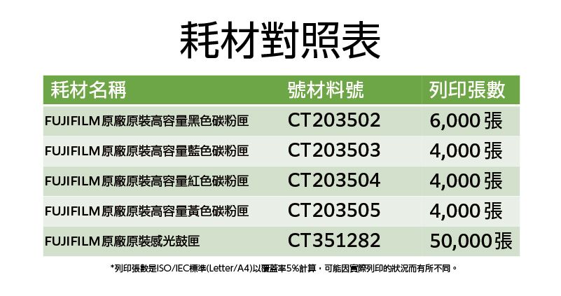 耗材對照表耗材名稱號材料號列印張數FUJIFILM 原廠原裝高容量黑色碳粉匣CT2035026000張FUJIFILM 原廠原裝高容量藍色碳粉匣CT2035034,000張FUJIFILM 原廠原裝高容量紅色碳粉匣CT2035044,000張FUJIFILM 原廠原裝高容量黃色碳粉匣CT2035054,000張FUJIFILM 原廠原裝感光鼓匣CT35128250,000張*列印張數是ISO/IEC標準(Letter/A4)以覆蓋率5%計算,可能因實際列印的狀況而有所不同。