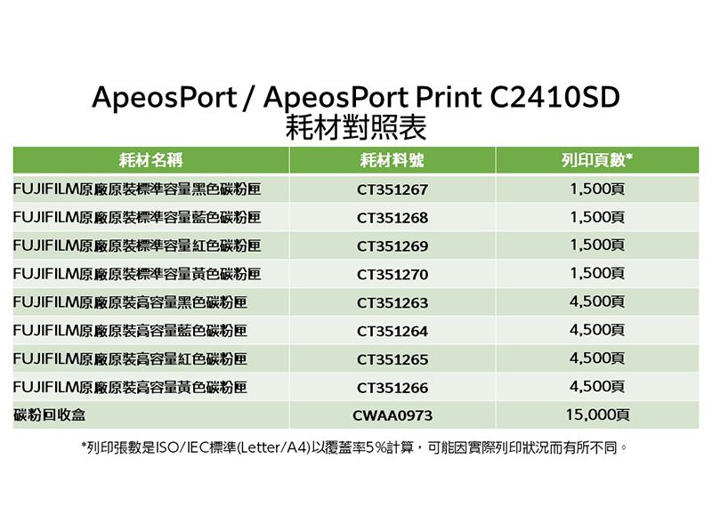 ApeosPort / ApeosPort Print C2410SD耗材對照表耗材名稱耗材料號列印頁數FUJIFILM原廠原装標準容量黑色碳粉匣CT3512671,500頁FUJIFILM原廠原裝標準容量藍色碳粉匣CT3512681,500頁FUJIFILM原廠原裝標準容量紅色碳粉匣CT3512691,500頁FUJIFILM原廠原裝標準容量黃色碳粉匣CT3512701,500頁FUJIFILM原廠原装高容量黑色碳粉匣CT3512634,500頁FUJIFILM原廠原裝高容量藍色碳粉匣CT3512644,500頁FUJIFILM原廠原裝高容量紅色碳粉匣CT3512654,500頁FUJIFILM原廠原装高容量黃色碳粉匣CT3512664,500頁碳粉回收盒CWAA097315,000頁*列印張數是ISO/IEC標準(Letter/A4)以覆蓋率5%計算,可能因實際列印狀況而有所不同。