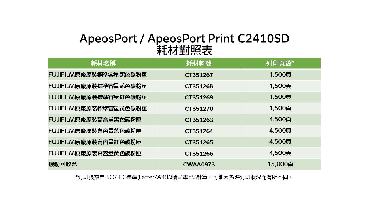 ApeosPort/ApeosPort Print C2410SD耗材對照表耗材名稱耗材料號列印FUJIFILM原廠標準容量黑色碳粉匣CT3512671,500頁FUJIFILM原廠原裝標準容量藍色碳粉匣CT3512681,500頁FUJIFILM原廠原裝標準容量紅色碳粉匣CT3512691,500頁FUJIFILM原廠原裝標準容量黃色碳粉匣CT3512701,500頁FUJIFILM原廠原裝高容量黑色碳粉匣CT3512634,500頁FUJIFILM原廠原裝高容量藍色碳粉匣CT3512644,500頁FUJIFILM原廠原裝高容量紅色碳粉匣CT3512654,500頁FUJIFILM原廠原裝高容量黃色碳粉匣CT3512664,500頁碳粉回收盒CWAA097315,000頁*列印張數是ISO/IEC標準(Letter/A4)以覆蓋率5%計算,可能因實際列印狀況而有所不同。