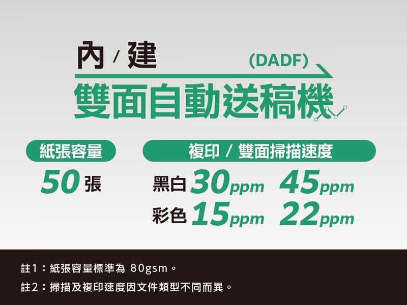 /建(DADF)雙面自動送稿機紙張容量複印/雙面掃描速度50 張 黑白30ppm_45ppm彩色 15ppm 22ppm註1:紙張容量標準為 80gsm。註2:掃描及複印速度因文件類型不同而異。