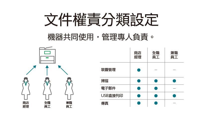 文件權責分類設定機器共同使用,管理專人負責。商店經理全職員工兼職員工裝置管理掃描電子郵件USB直接列印商店全職兼職傳真經理員工員工
