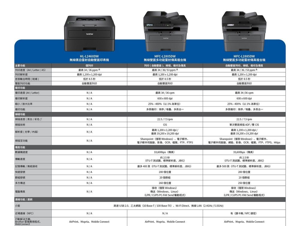 HL-L2460DW主要列印速度(  Letter / A5無線黑白雷射雙面印表機僅列印列印解析度輸出時間(雙面列印功能最高 34 / 36 ppm 最高1,200  1,200 dpi低於  秒自動雙面列印MFC-L2805DW無線雙面多功能雷射傳真複合機列印 ( 自動雙面)複印及傳真最高 34 / 36/ 53ppma最高1,200  1,200 dpi低於 8.5 秒自動雙面列印最高34 / 36cpm600x600 dpi25 - 400%(以1% 為單位)多複印排序 / 堆、多合一22.5/7.5 ipm最高1,200 x 1,200 dpi /最高 19,200x19,200 dpiSharepoint(僅限Windows)、電子郵件、N/A電子郵件伺服器、影像、OCR、檔案、FTP、FTPS複印功能複印速度(A4/ Letter)複印解析度縮小 / 放大比率N/AN/AN/A複印功能N/A掃描功能掃描速度(黑白/彩色)N/A掃描技術N/A解析度( 光學/內插)N/A掃描功能傳真功能:數據機速度N/A傳輸速度N/A記憶傳輸/ 無紙接收N/A快速撥號N/A最多400(ITU-T 测试、解析度、JBIG)200位置群組撥號N/A多方傳送N/A電腦傳真N/A|連線功能/連網介面33,600bps(傳真)約2.5秒(ITU-T 測試、解析度、JBIG)20 個群組260 個位置接收(僅限 Windows)傳送(Windows、Linux)(LPR / CUPS PC-FAX Send 驅動程式)MFC-L2885DW無線雙面多功能雷射傳真複合機自動雙面列印、掃描、複印及傳真最高 34 / 36 / 53 ppma最高1,200 x 1,200 dpi低於 8.5 秒自動雙面列印最高34 /36cpm600x600 dpi25% - 400% (以1% 為單位)多複印:排序/堆、多合一22.5/7.5 ipm單次雙面掃描 ADF/雙 CIS最高1,200x1,200 dpi /最高 19,200x19,200 dpiSharepoint(僅限 Windows)、電子郵件、電子郵件伺服器、網路、影像、OCR、檔案、FTP、FTPS、Https33,600bps(傳真)約2.5秒(ITU-T 測試、標準解析度、JBIG)最多500頁(ITU-T 测试、標準解析度、JBIG)200個位置20 個群組250 個位置接收(僅限 Windows)傳送(Windows、Linux)(LPR / CUPS PC-FAX Send 驅動程式)近場連線(NFC)行動解決方案Brother 雲端應用程式、WebConnectN/AAirPrint、Mopria、Mobile Connect高速 USB 2.0、乙太網路(10 Base-T/100Base-TX)、Wi-Fi Direct、無線LAN(2.4GHz / 5.0GHz)N/AAirPrint、Mopria、Mobile Connect(讀卡機 / NFC 捷徑)AirPrint、Mopria、Mobile Connect
