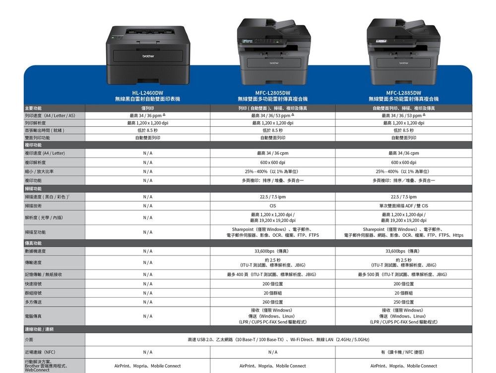 HL-L2460DW主要列印速度( Letter / A5無線黑白雷射雙面印表機僅列印列印解析度輸出時間(雙面列印功能最高 34 / 36 ppm 最高1,200 1,200 dpi低於 秒自動雙面列印複印功能複印速度(A4/ Letter複印解析度縮小 / 放大比率N/AN/AN/A複印功能N/A功能掃描速度(黑白/彩色)N/A掃描技術N/A解析度( 光學/內插)N/A掃描功能N/ASharepoint(僅限Windows)電子郵件電子郵件伺服器影像、OCR、檔案、FTP、FTPS傳真功能數據機速度N/A傳輸速度N/A記憶傳輸/ 無紙接收N/A快速撥號N/A最多400(ITU-T 测试、解析度、JBIG)200位置群組撥號N/A多方傳送N/A電腦傳真N/AMFC-L2805DW無線雙面多功能雷射傳真複合機列印 ( 自動雙面)、掃描、複印及傳真最高 34 / 36/ 53ppma最高1,200 1,200 dpi低於 8.5 秒自動雙面列印最高34 / 36cpm600x600 dpi25 - 400%(以1% 為單位)多複印:排序 / 堆、多合一22.5/7.5 ipm最高1,200 x 1,200 dpi /最高 19,200x19,200 dpi33,600bps(傳真)約2.5秒(ITU-T 測試、解析度、JBIG)20 個群組260 個位置接收(僅限 Windows)傳送(Windows、Linux)(LPR / CUPS PC-FAX Send 驅動程式)MFC-L2885DW無線雙面多功能雷射傳真複合機自動雙面列印、掃描、複印及傳真最高 34 / 36 / 53 ppma最高1,200 x 1,200 dpi低於 8.5 秒自動雙面列印最高34 /36cpm600x600 dpi25% - 400% (以1% 為單位)多複印:排序/堆、多合一22.5/7.5 ipm單次雙面掃描 ADF/雙 CIS最高1,200x1,200 dpi /最高 19,200x19,200 dpiSharepoint(僅限 Windows)、電子郵件、電子郵件伺服器、網路、影像、OCR、檔案、FTP、FTPS、Https33,600bps(傳真)約2.5秒(ITU-T 測試、標準解析度、JBIG)最多500頁(ITU-T 测试、標準解析度、JBIG)200個位置20 個群組250 個位置接收(僅限 Windows)傳送(Windows、Linux)(LPR / CUPS PC-FAX Send 驅動程式)|連線功能/連網介面近場連線(NFC)行動解決方案Brother 雲端應用程式、WebConnectN/AAirPrint、Mopria、Mobile Connect高速 USB 2.0、乙太網路(10 Base-T/100Base-TX)、Wi-Fi Direct、無線LAN(2.4GHz / 5.0GHz)N/AAirPrint、Mopria、Mobile Connect(讀卡機 / NFC 捷徑)AirPrint、Mopria、Mobile Connect