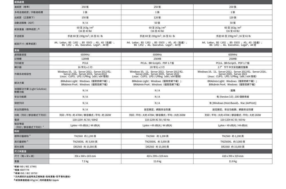 處理進紙匣標準250250張多用途進紙匣/手動進紙槽張出紙匣正面朝下150張1張120張250張1張自動送稿DFN/A50張120張50張重量標準紙匣A60至163g/(16至 I)手送紙張手送 60 至230g/16至61 紙張尺寸(標準紙)Letter ()(ISO)AS()B6(JIS)Eecutive Legal 60至163g/(16至3 )手送 60 至230g/m²; 16至61 Letter、B5(JIS)、(ISO)、、(長)、B6 (JIS) Executive Legal 60至163g/m²(16至43b)手送60至230g/m²;16至、Letter、B5(JIS)、(ISO)、A5、A5(長邊)、B6(JIS)、A6、Executive、Legal、4其他處理器速度記憶體列印語言顯示器作業系統相容性解決方案600MHz128MBPCL616 Windows 10、11、Server 2012、Server 2012 R2、Server 2016、Server 2019、Server2022Linux CUPS、LPD/LPRng (x86/x64 環境)BRAdmin LightWindows(僅限官網下載);BRAdmin Pro4Windows(僅限官網下載)600MHz256MBPCL6、BRScript3、PDF 版20 字元 x 2 行Windows 10、11、Server 2012、Server 2012 R2、Server 2016、Server 2019、Server 2022LinuxCUPS、LPD/LPRng (x86/x64 環境)BRAdmin LightWindows (僅限官網下載);BRAdmin Pro4Windows(僅限官網下載)N/AN/AN/A加值解決方案 (Light Solution)軟體功能N/A安全功能N/A保密列印N/A安全防護特色N/A功耗(列印 / 靜音模式下列印)電源列印平均 470W / 靜音模式:平均: 260W110-120V AC 50/60HZ列印:平均:470W/靜音模式:平均: 260W110-120V AC 50/60Hz噪音等級(列印 / 靜音模式下列印) = 49dB(A) / 44dB(A)設定鎖定、網路安全防護LpAm = 49dB(A) / 44dB(A)600MHz256MBPCL6、BR-Script3、PDF 1.7版2.7TFT中彩色觸控螢幕Windows 10、11、Server 2012、Server 2012 R2、Server 2016、Server 2019、Server 2022Linux: CUPS、LPD/LPRng (x86/x64 環境)BRAdmin Light:Windows(僅限官網下載);BRAdmin Pro4:Windows(僅限官網下載)選購有 (Version 3.0);100 個使用者有 Windows (Host-Based)、Mac (AirPrint)設定鎖定、安全功能鎖、網路安全防護列印:平均: 470W/靜音模式:平均: 大 260W110-120V AC 50/60HzLpAm = 49dB(A) / 44dB(A)耗材標準印量碳粉:高印量碳粉 感光滾筒 尺寸與重量尺寸(寬x深x高)重量‘根據ISO/IEC17991根據ISO7779根據 ISO / IEC 19752文於出版時為正確無誤。如有更動恕不事先通知。紙張厚度超過105g/m²,列印速度為13ppmTN2560約1,200約3,000DR2560 約 15,000TN2560 約 1,200頁TN2560XL 約3,000頁DR2560 約 15,000頁TN2560 約1,200頁TN2560XL 約3,000頁DR2560 約15,000頁(356x360x183mm7.1 kg410x399x319mm11.6kg410x399x319mm11.8kg