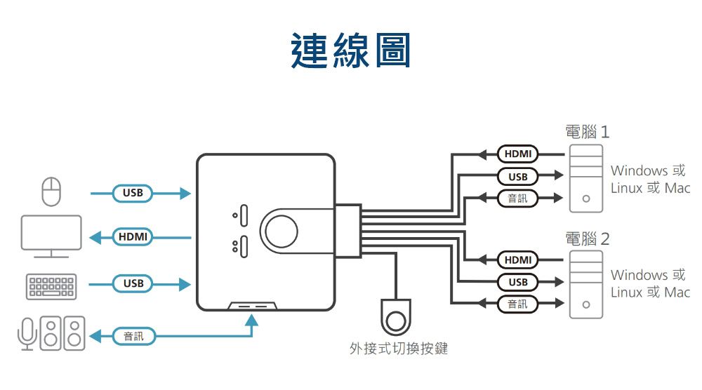 USBHDMIUSB連線圖音訊外接式切換按鍵電腦1Windws 或Linux Mac000HDMIUSBHDMI000USB電腦2oWindows 或Linux Mac
