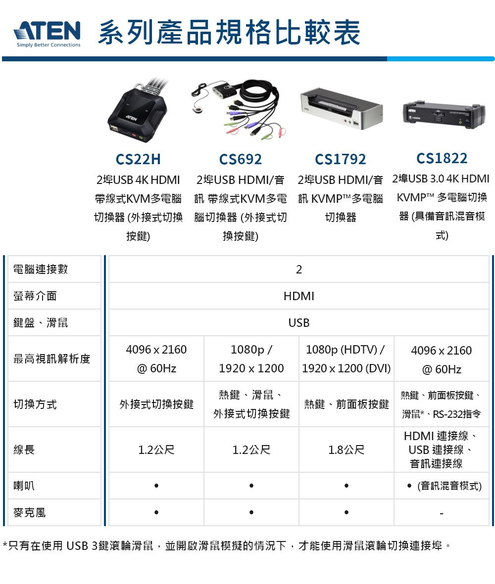 ATEN 系列產品規格比較表Simply Better ConnectionsATENCS22H2埠USB 4K HDMI帶線式KVM多電腦切換器(外接式切換按鍵)CS6922埠USB HDMI/音 帶線式KVM多電腦切換器(外接式切換按鍵)CS17922埠USB HDMI/音訊KVMPT多電腦切換器CS18222埠USB 3.0 4K HDMIKVMPTM 多電腦切換器(具備音訊混音模式)電腦連接數螢幕介面2HDMI鍵盤、滑鼠USB4096  21601080p/1080p (HDTV)/4096  2160最高視訊解析度@ 60Hz1920  12001920x1200 (DVI)@ 60Hz切換方式外接式切換按鍵熱鍵、滑鼠、外接式切換按鍵熱鍵、前面板按鍵線長1.2公尺1.2公尺1.8公尺熱鍵、前面板按鍵、滑鼠*、RS-232指令HDMI 連接線USB 連接線、音訊連接線喇叭(音訊混音模式)麥克風*只有在使用 USB3鍵滾輪滑鼠,並開啟滑鼠模擬的情況下,才能使用滑鼠滾輪切換連接埠。