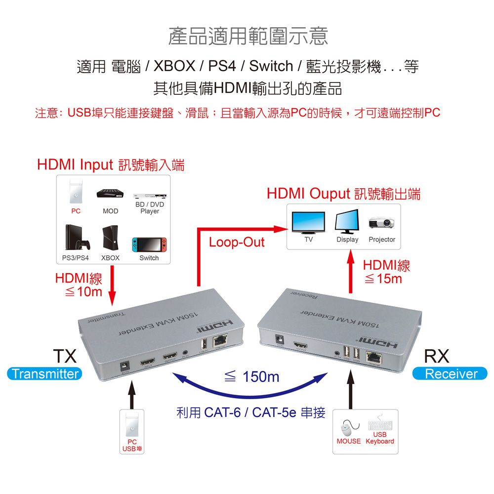 伽利略  HDMI 1080P KVM 延伸器 150m (具備Loop Out功能)