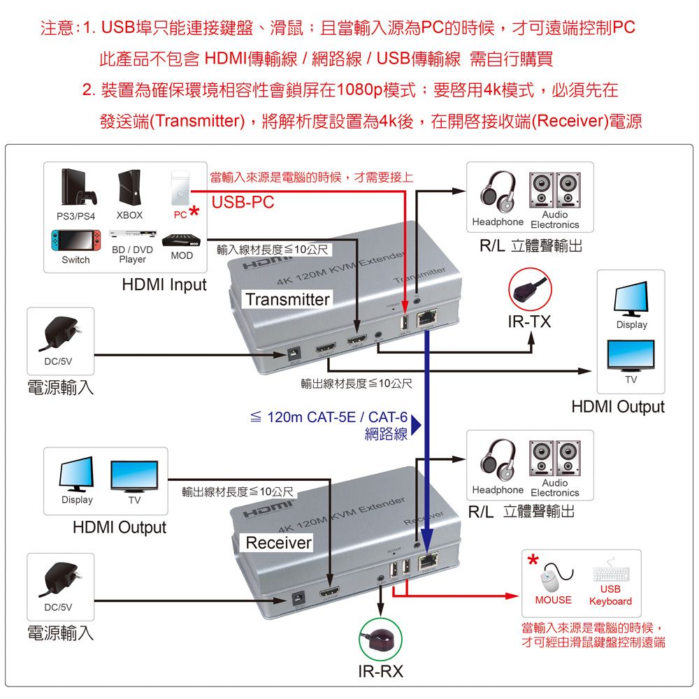 伽利略  HDMI 4K2K KVM 延伸器 120m