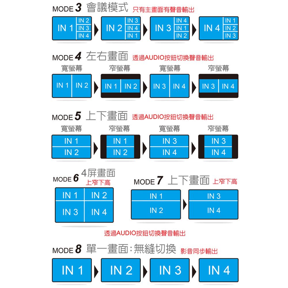  HDMI 4進1出 影音分割器 (Slim版)