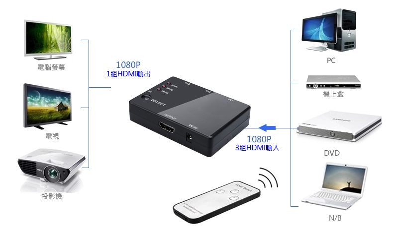 電腦螢幕電視投影機1080P1組HDMI輸出1080P3組HDMI輸入PC機上盒DVDN/B