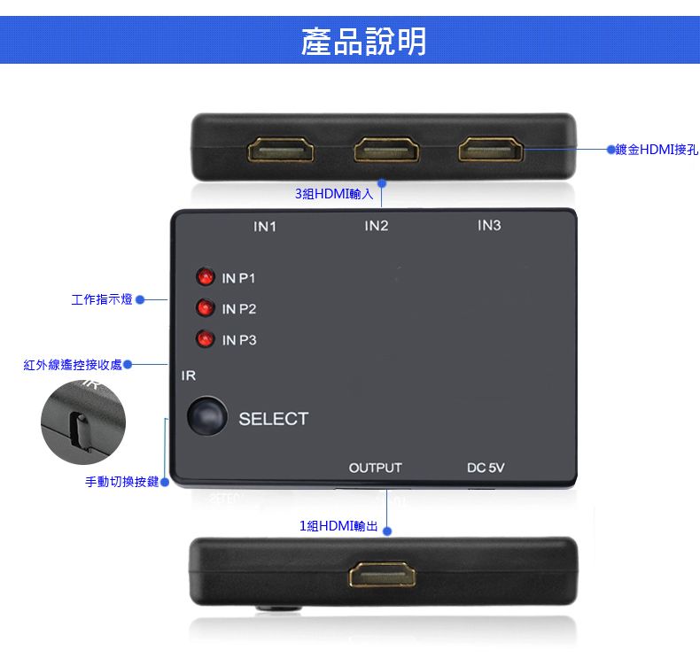 IN P1產品說明IN13組HDMI輸入工作指示燈IN P2IN P3紅外線遙控接收處IRSELECT手動切換按鍵IN2IN3OUTPUTDC 5V1組HDMI輸出鍍金HDMI接孔