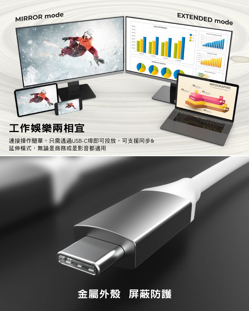 MIRROR modeEXTENDED mode工作娛樂兩相宜連接操作簡單,只需透過USB-C埠即可投放,可支援同步&延伸模式,無論是商務或是影音都適用金屬外殼 屏蔽防護INFOGRAPHIC
