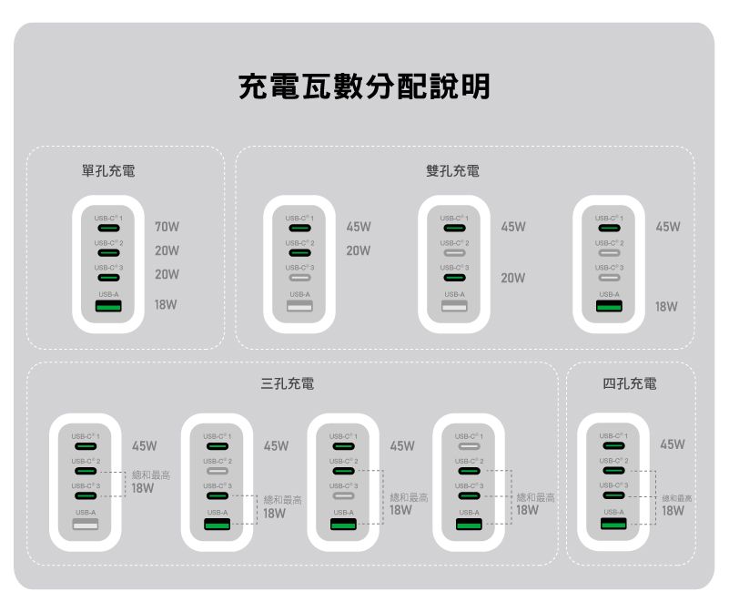 單孔充電充電瓦數分配說明雙孔充電    145W45W45W  2 2 22W2W    2W2WAAA18WA18W三孔充電四孔充電 1 1 1 1  0 045W45W45W 2 2總和 18W  總和最高總和最高0 0 0USB 145WUSB 2USB 3USB 2USB 3總和最高USBAUSBA18WUSBA18WUSBA18WUSB-A18W