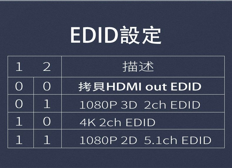 1 21111EDID設定描述HDMI out EDID1080P 3D 2ch EDID4K 2ch EDID1080P 2D 5.1ch EDID