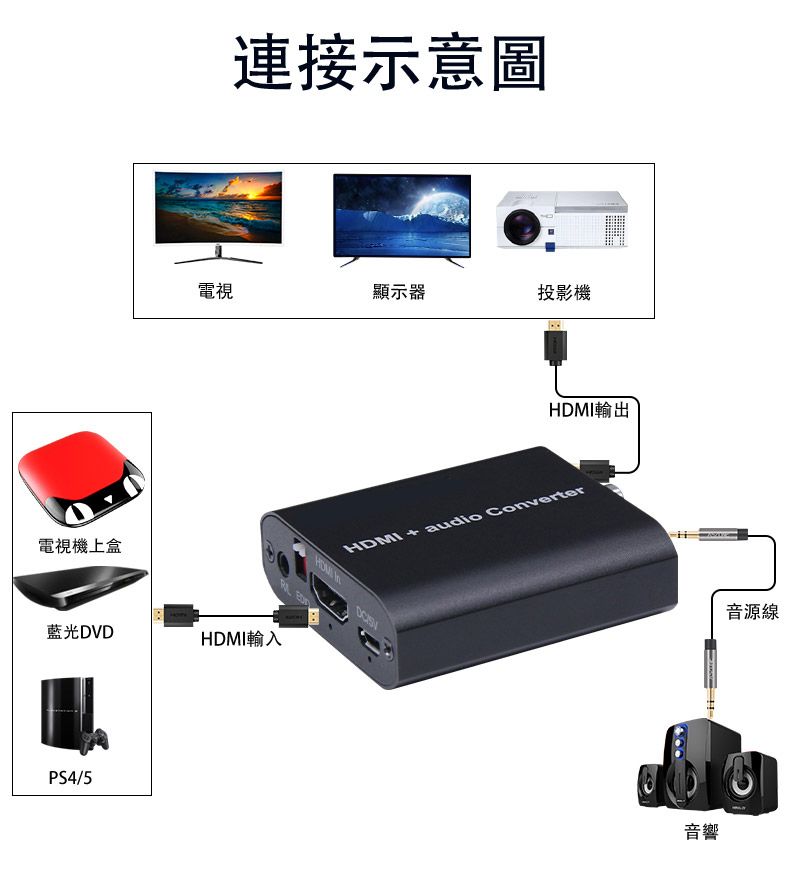 電視機上盒連接示意圖電視顯示器投影機 藍光DVDHDMI輸入PS4/5HDMI輸出HDMI  audio ConverterH 音源線音響