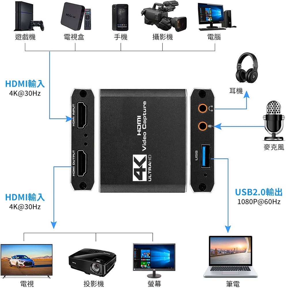 輸入@30Hz4K遊戲機電視盒手機攝影機電腦HDMI輸入4K@30HzHDMI OUTPUTHDMI INPUTULTRAHDHDMIVideo Capture電視投影機螢幕筆電USB耳機USB2.0輸出1080P@60Hz麥克風