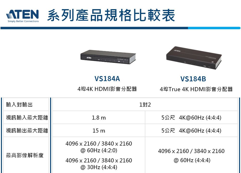 系列產品規格比較表Simply Better ConnectionsATENATENVS184AVS184B4埠4K HDMI影音分配器4埠True 4K HDMI影音分配器輸入對輸出1對2視訊輸入最大距離1.8m5公尺 4K@60Hz (4:4:4)視訊輸出最大距離15 m5公尺 4K@60Hz (4:4:4)4096x2160 / 3840x2160最高影像解析度@60Hz (4:2:0)4096x2160/3840x2160@30Hz (4:4:4)4096x2160/3840x2160@60Hz (4:4:4)